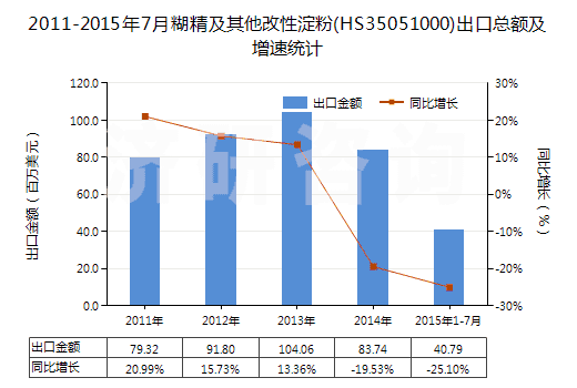 2011-2015年7月糊精及其他改性淀粉(HS35051000)出口總額及增速統(tǒng)計